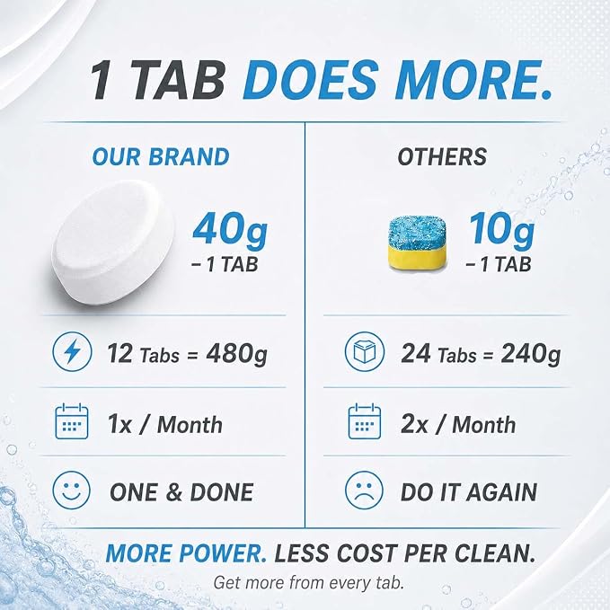 Washing Machine Cleaner Tablets | Eliminates Odors | Deep Cleans Washer Internals | Heavy Duty Descaler | Unscented | Compatible with HE Front Load & Top Load Washers | 12 XL Tablets (1 Year Supply)