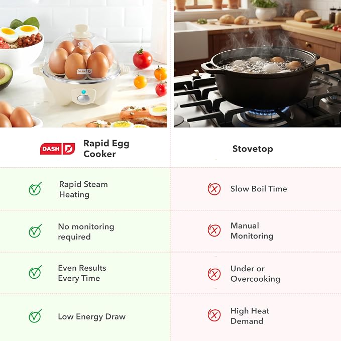Dash Rapid Egg Cooker, 7 Hard Boiled Eggs, Red | Electric Egg Poacher, Boiler, Steamer & Omelette Maker Machine, Soft or Poached Eggs for Breakfast, Auto Shut-Off, BPA-Free