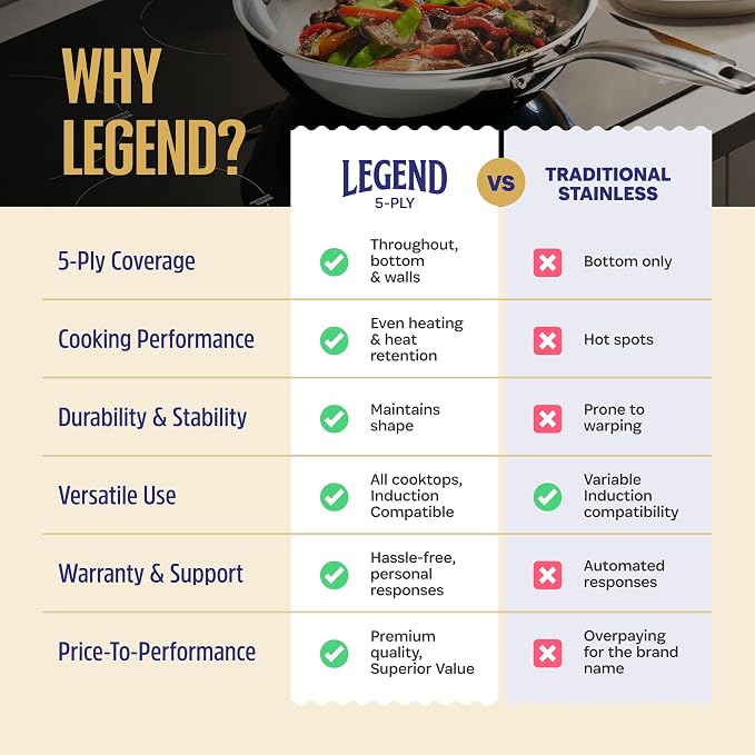 LEGEND COOKWARE 5-Ply Stainless Steel Wok Set, 12-Inch 5-Quart with Lid and Steamer - Induction Compatible, Oven Safe 800°F - Non-Toxic, No Coatings - Even Heating - Built to Last Generations
